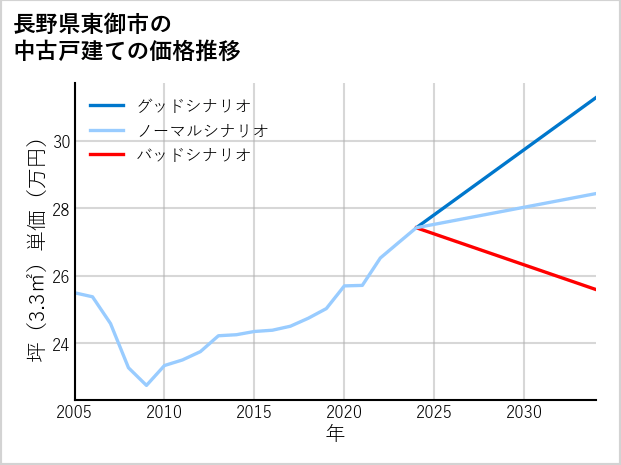 長野県東御市の中古戸建て価格推移