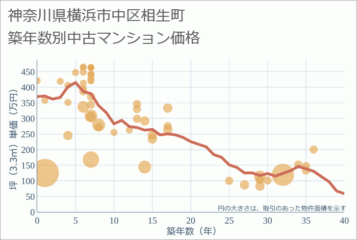 神奈川県横浜市中区相生町の築年数別の中古マンション坪単価