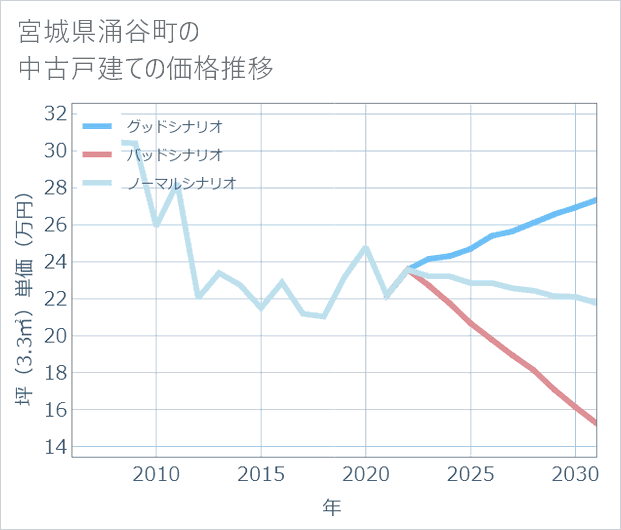 宮城県涌谷町の中古戸建て価格推移