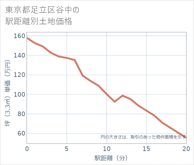 東京都足立区谷中の徒歩距離別の土地坪単価