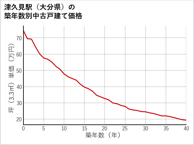 津久見駅（大分県）の築年数別の中古戸建て坪単価