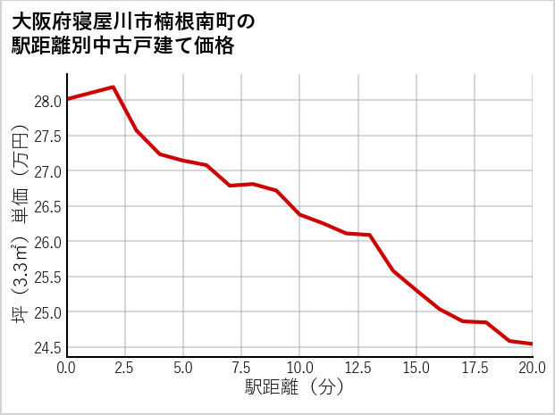 大阪府寝屋川市楠根南町の徒歩距離別の中古戸建て坪単価