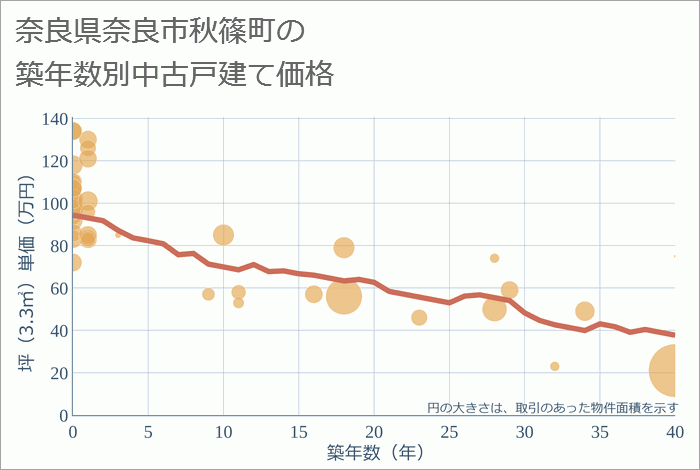 奈良県奈良市秋篠町の築年数別の中古戸建て坪単価