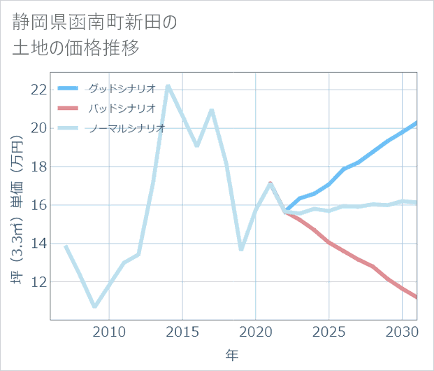 静岡県函南町新田の土地価格推移