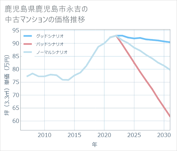 鹿児島県鹿児島市永吉の中古マンション価格推移