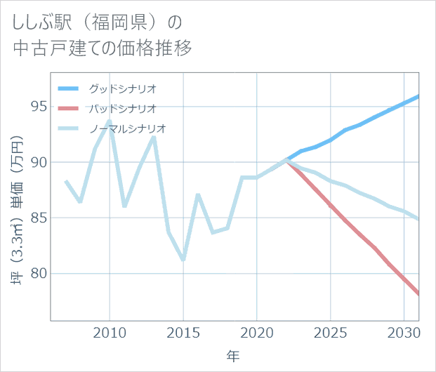 ししぶ駅(福岡県)の中古戸建て価格推移