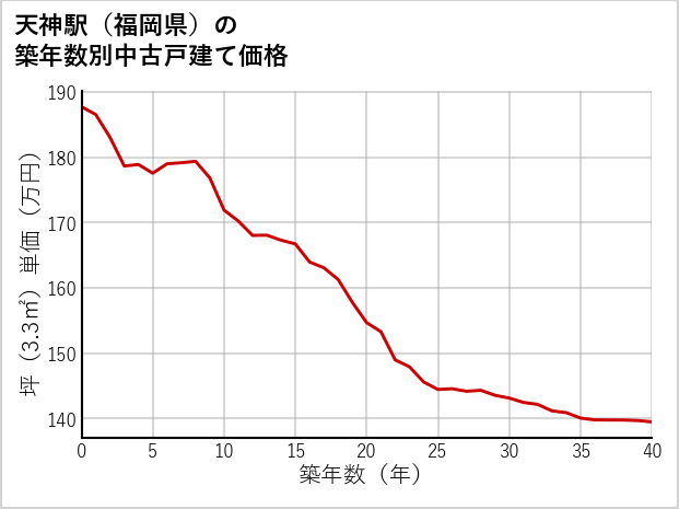 天神駅（福岡県）の築年数別の中古戸建て坪単価