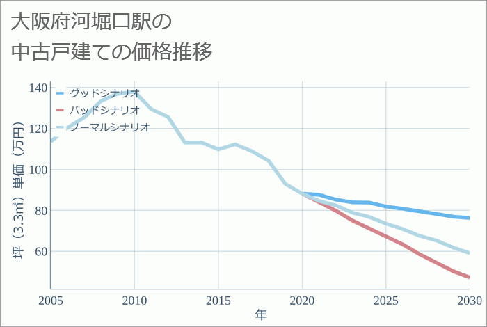 河堀口駅（大阪府）の中古戸建て価格推移