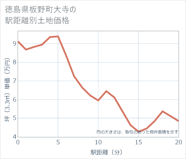 徳島県板野町大寺の徒歩距離別の土地坪単価