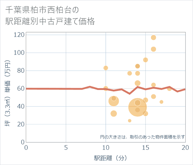 千葉県柏市西柏台の徒歩距離別の中古戸建て坪単価