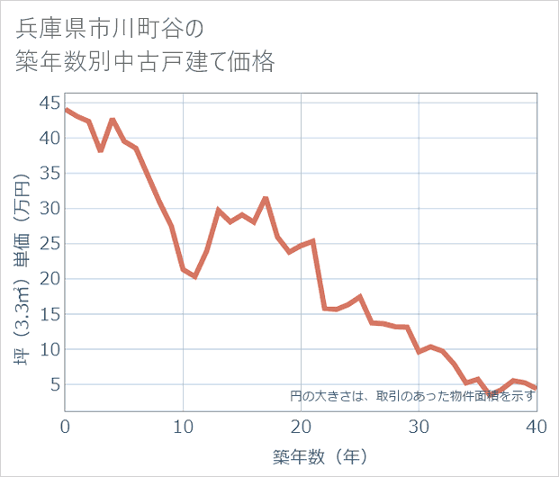 兵庫県市川町谷の築年数別の中古戸建て坪単価