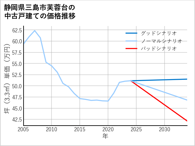 静岡県三島市芙蓉台の中古戸建て価格推移