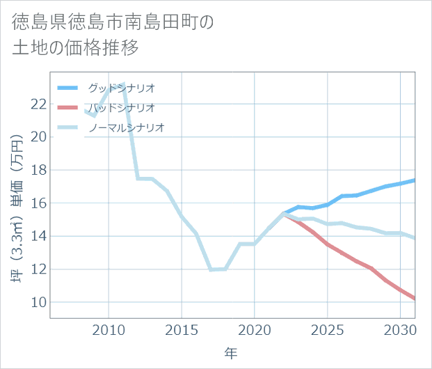 徳島県徳島市南島田町の土地価格推移