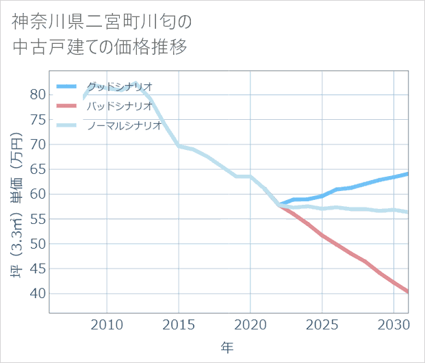 神奈川県二宮町川匂の中古戸建て価格推移