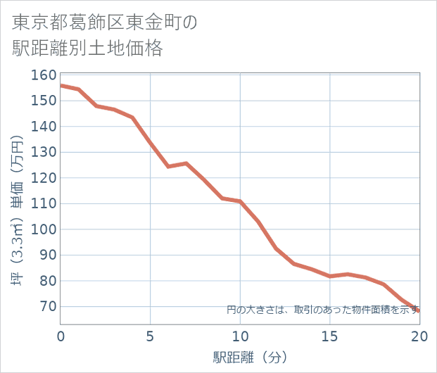 東京都葛飾区東金町の徒歩距離別の土地坪単価