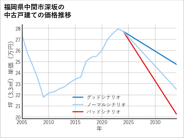 福岡県中間市深坂の中古戸建て価格推移