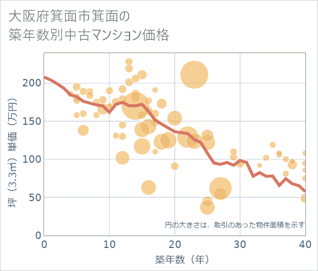 大阪府箕面市箕面の築年数別の中古マンション坪単価