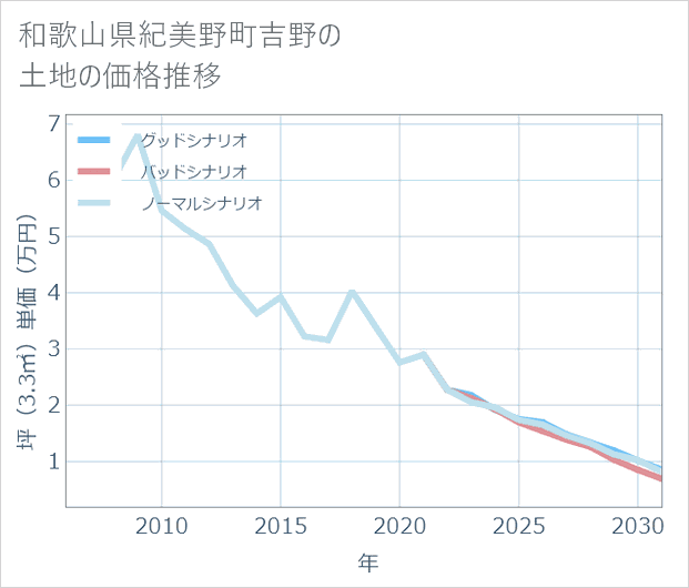 和歌山県紀美野町吉野の土地価格推移