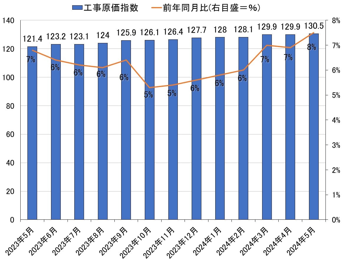 2015年の集合住宅の工事原価を100とした指数と前年同月比のグラフ