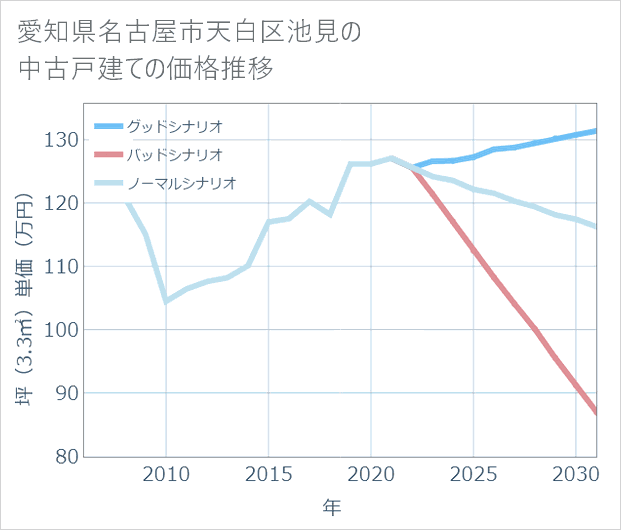 愛知県名古屋市天白区池見の中古戸建て価格推移
