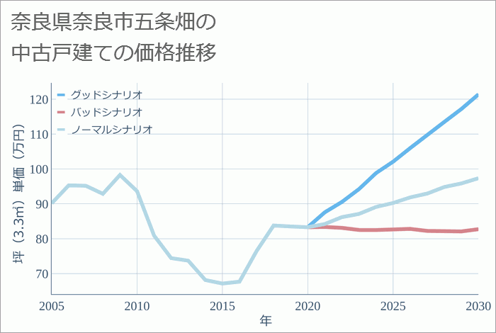 奈良県奈良市五条畑の中古戸建て価格推移