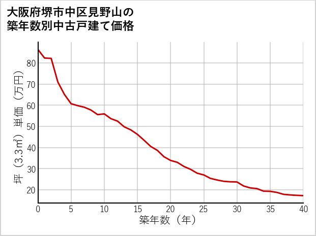 大阪府堺市中区見野山の築年数別の中古戸建て坪単価
