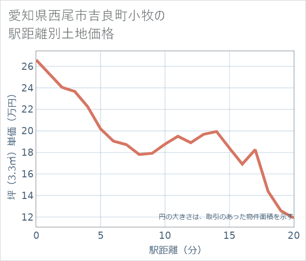 愛知県西尾市吉良町小牧の徒歩距離別の土地坪単価