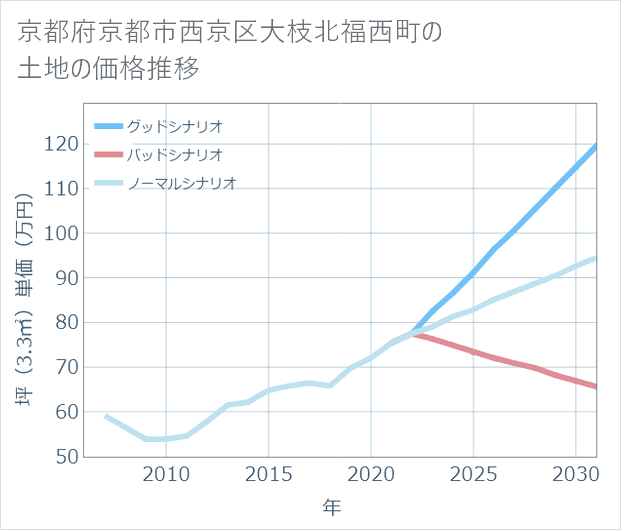 京都府京都市西京区大枝北福西町の土地価格推移