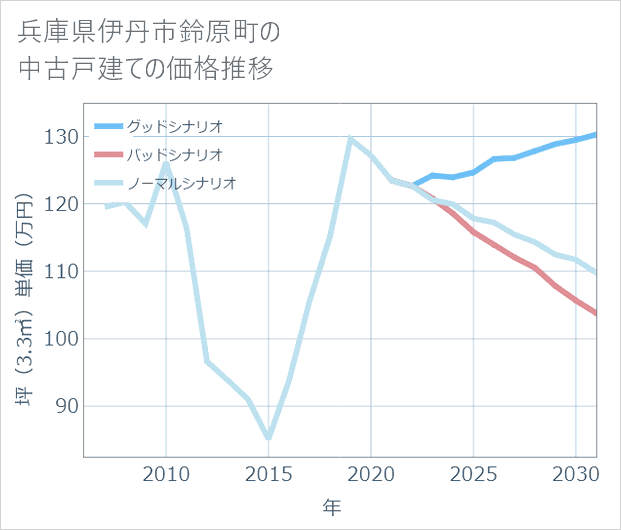 兵庫県伊丹市鈴原町の中古戸建て価格推移