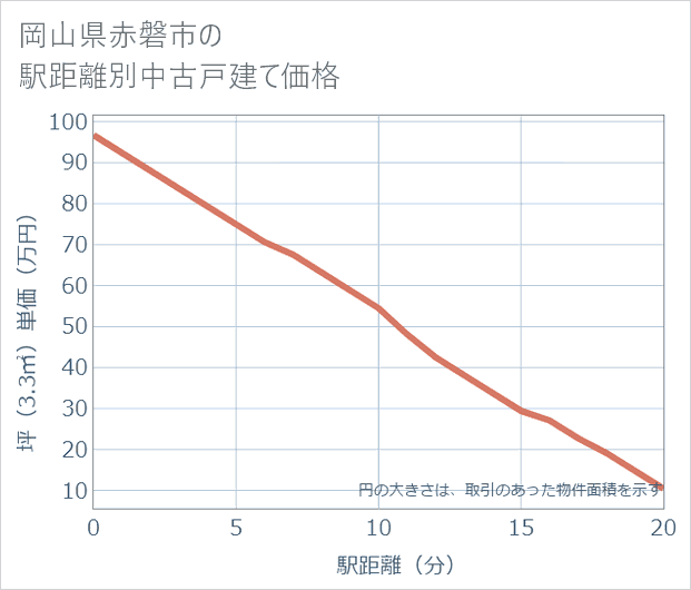岡山県赤磐市の徒歩距離別の中古戸建て坪単価