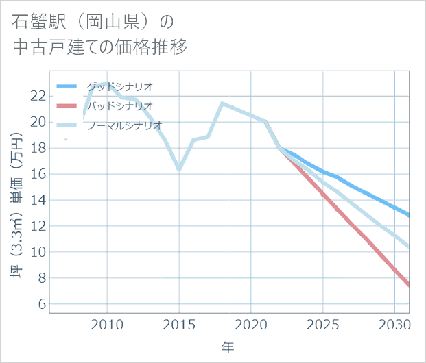 石蟹駅(岡山県)の中古戸建て価格推移
