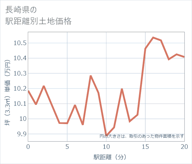 長崎県の徒歩距離別の土地坪単価