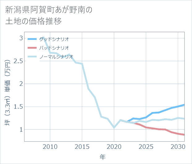 新潟県阿賀町あが野南の土地価格推移