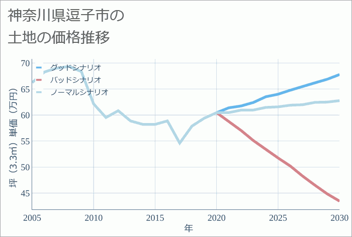 神奈川県逗子市の土地価格推移