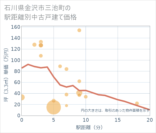石川県金沢市三池町の徒歩距離別の中古戸建て坪単価
