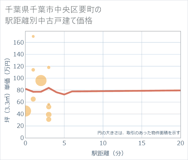 千葉県千葉市中央区要町の徒歩距離別の中古戸建て坪単価