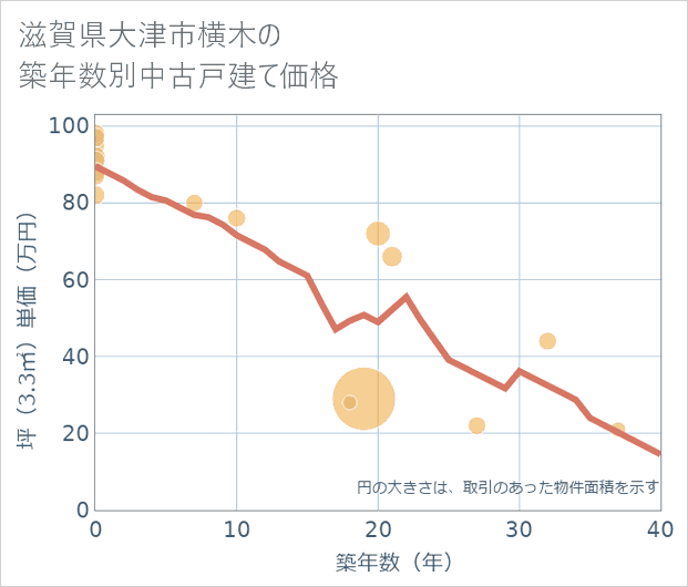 滋賀県大津市横木の築年数別の中古戸建て坪単価
