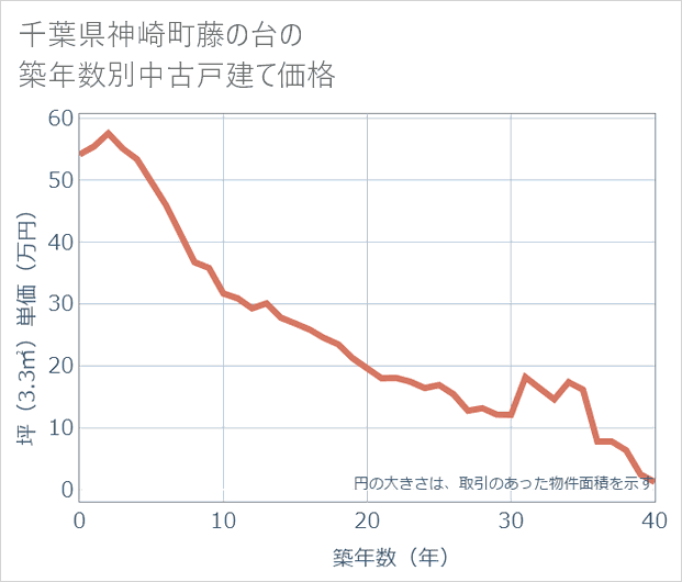 千葉県神崎町藤の台の築年数別の中古戸建て坪単価