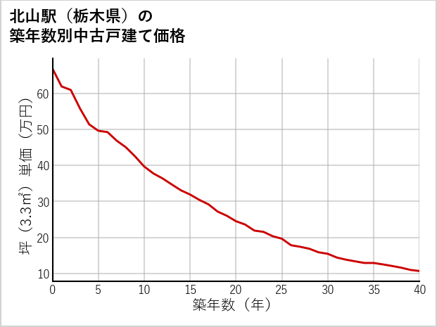 北山駅（栃木県）の築年数別の中古戸建て坪単価