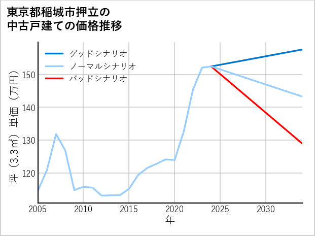 東京都稲城市押立の中古戸建て価格推移