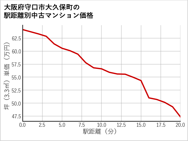 大阪府守口市大久保町の徒歩距離別の中古マンション坪単価