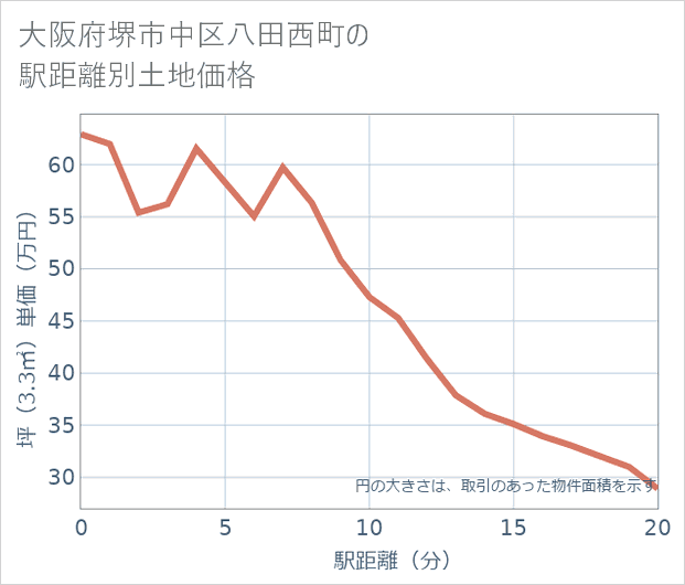 大阪府堺市中区八田西町の徒歩距離別の土地坪単価