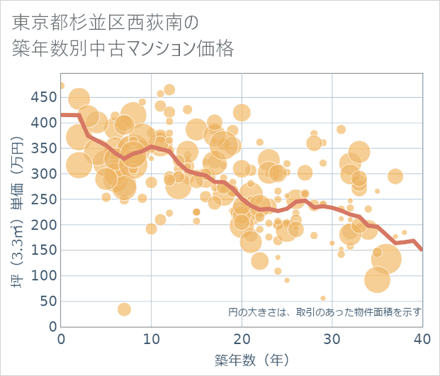 東京都杉並区西荻南の築年数別の中古マンション坪単価