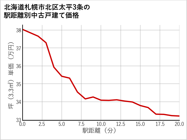 北海道札幌市北区太平3条の徒歩距離別の中古戸建て坪単価