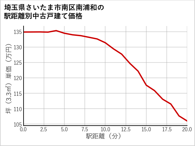 埼玉県さいたま市南区南浦和の徒歩距離別の中古戸建て坪単価