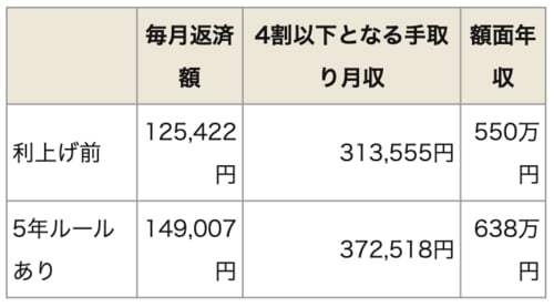 5年ルールの支払い増に耐えうる収入増のシミュレーション