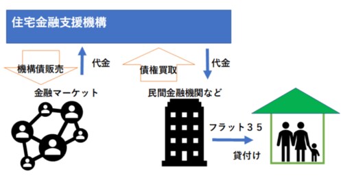 フラット35（買取型）のスキーム図