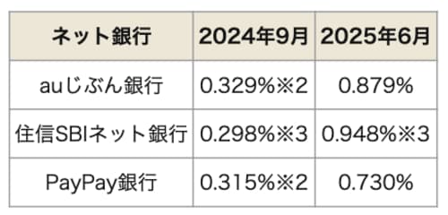 メガバンクとネット銀行の金利比較