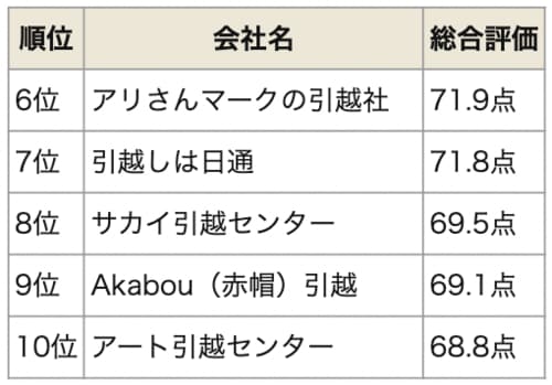 引越し業者おすすめランキング6〜10位はこちら