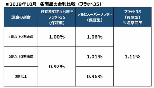 2019年10月 金利比較 アルヒスーパーフラット、住信SBI、団信なし